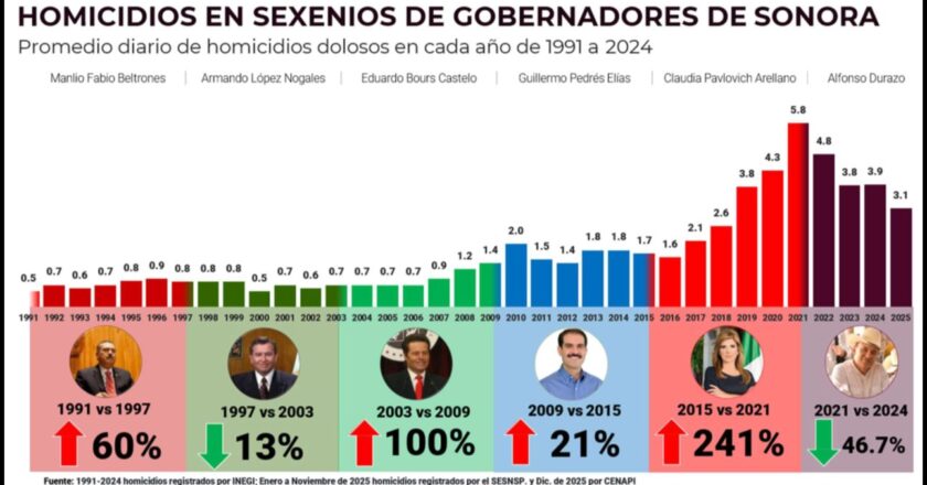Estrategia de seguridad de Gobernador Durazo revierte más de 30 años de alza en homicidios